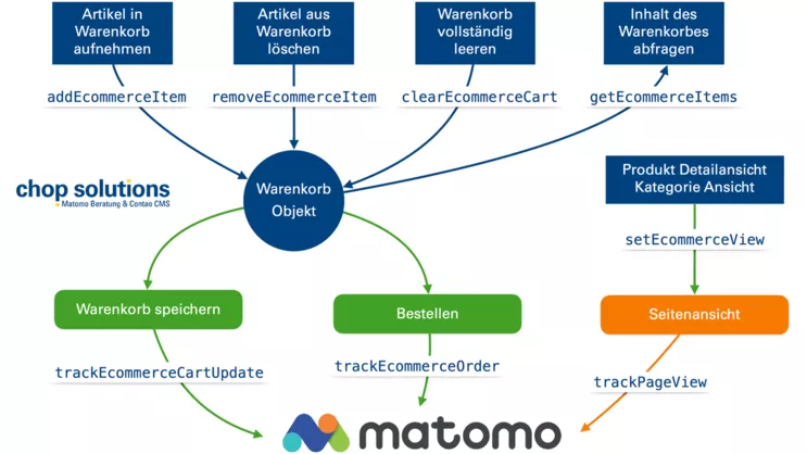 E-Commerce Events in Matomo in der Übersicht