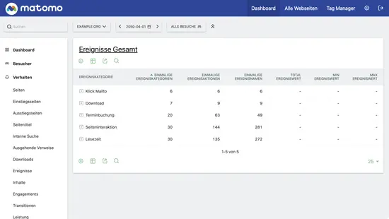 Die gleiche Auswertung mit der Erweiterung »Custom Reporting« zeigt ganz andere Messwerte