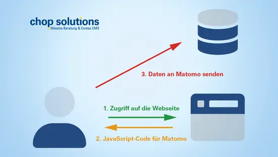 Flussdiagramm zur Datenerfassung mit Matomo